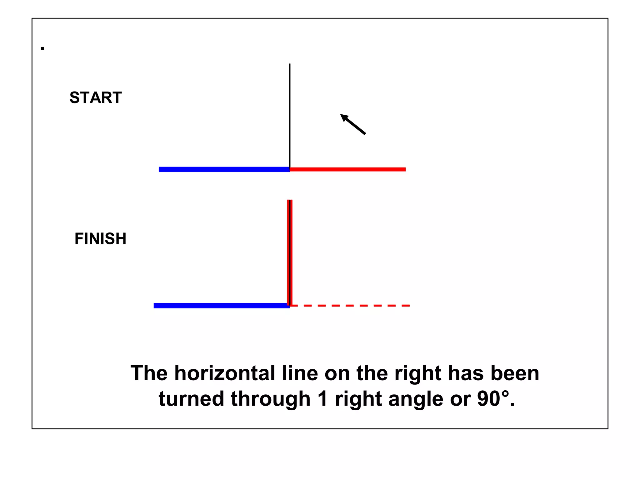.
The horizontal line on the right has been
turned through 1 right angle or 90°.
START
FINISH
 