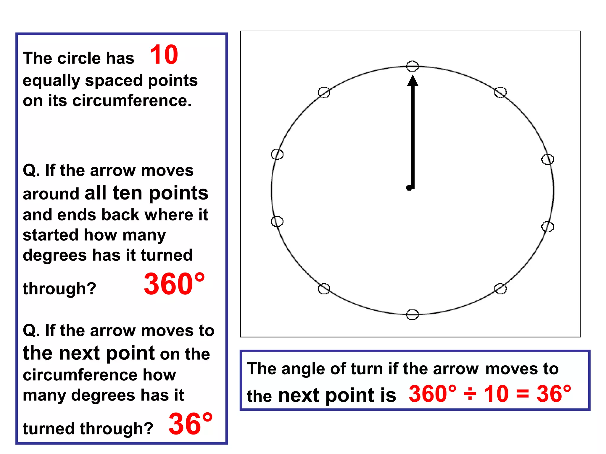 The circle has 10
equally spaced points
on its circumference.
Q. If the arrow moves
around all ten points
and ends back where it
started how many
degrees has it turned
through? 360°
Q. If the arrow moves to
the next point on the
circumference how
many degrees has it
turned through? 36°
The angle of turn if the arrow moves to
the next point is 360° ÷ 10 = 36°
 