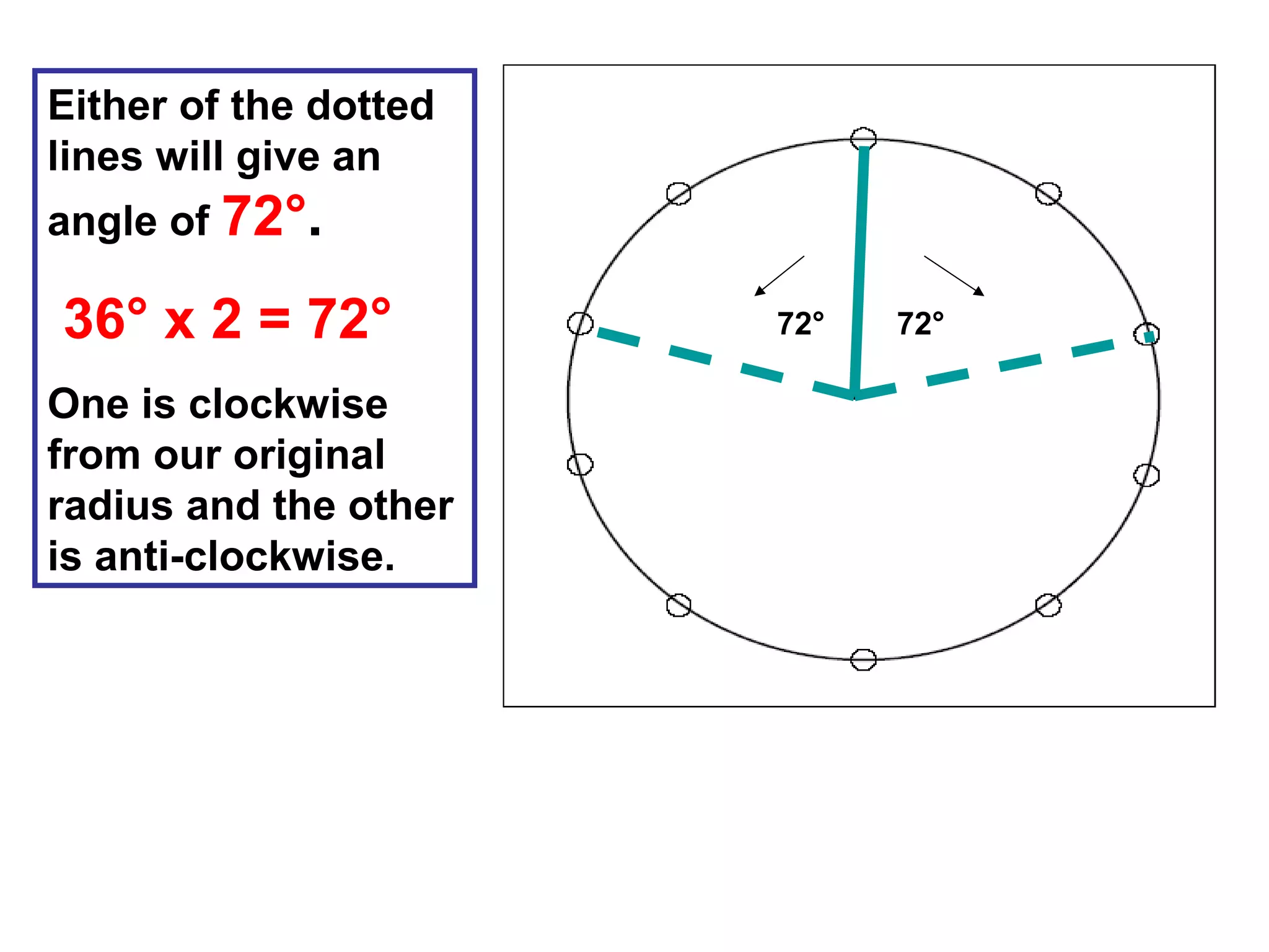 Either of the dotted
lines will give an
angle of 72°.
36° x 2 = 72°
One is clockwise
from our original
radius and the other
is anti-clockwise.
72°72°
 