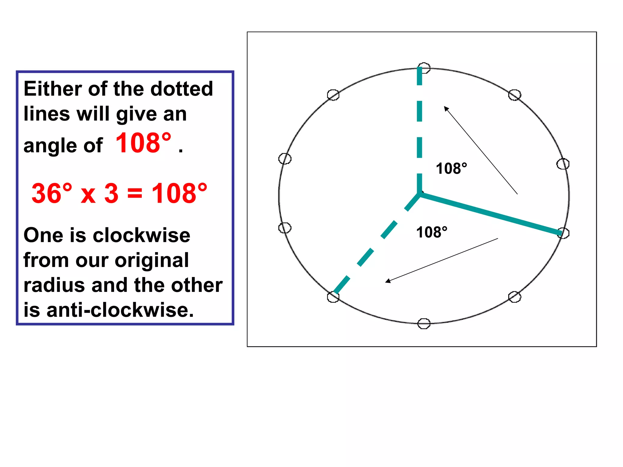 Either of the dotted
lines will give an
angle of 108° .
36° x 3 = 108°
One is clockwise
from our original
radius and the other
is anti-clockwise.
108°
108°
 