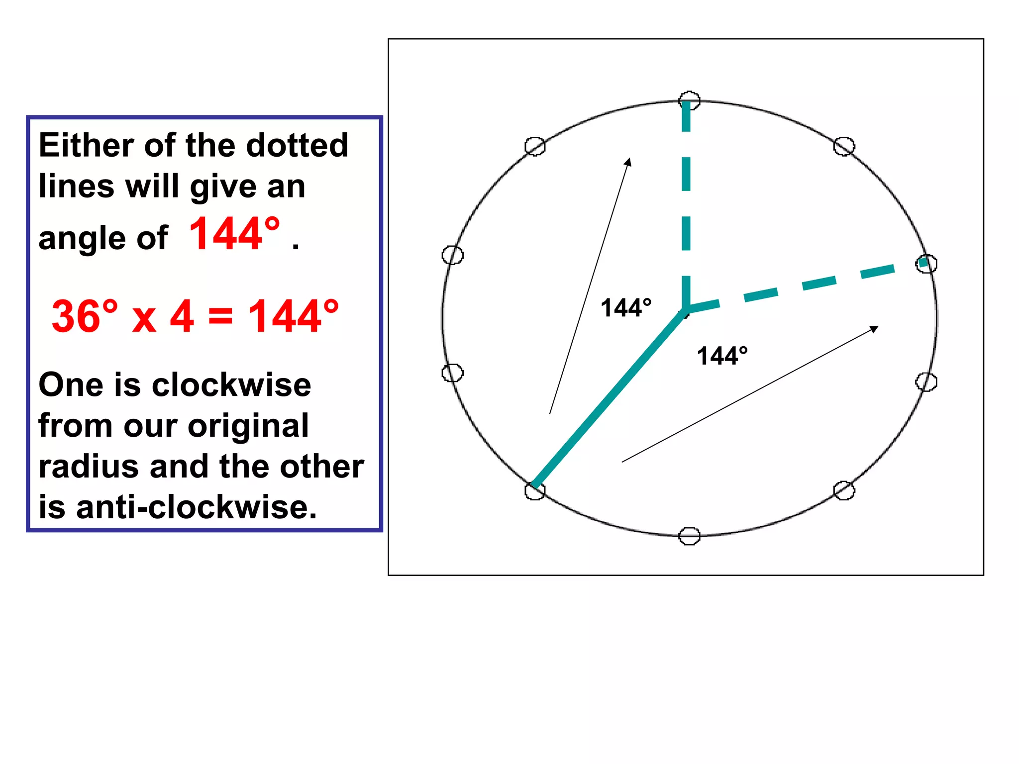 Either of the dotted
lines will give an
angle of 144° .
36° x 4 = 144°
One is clockwise
from our original
radius and the other
is anti-clockwise.
144°
144°
 