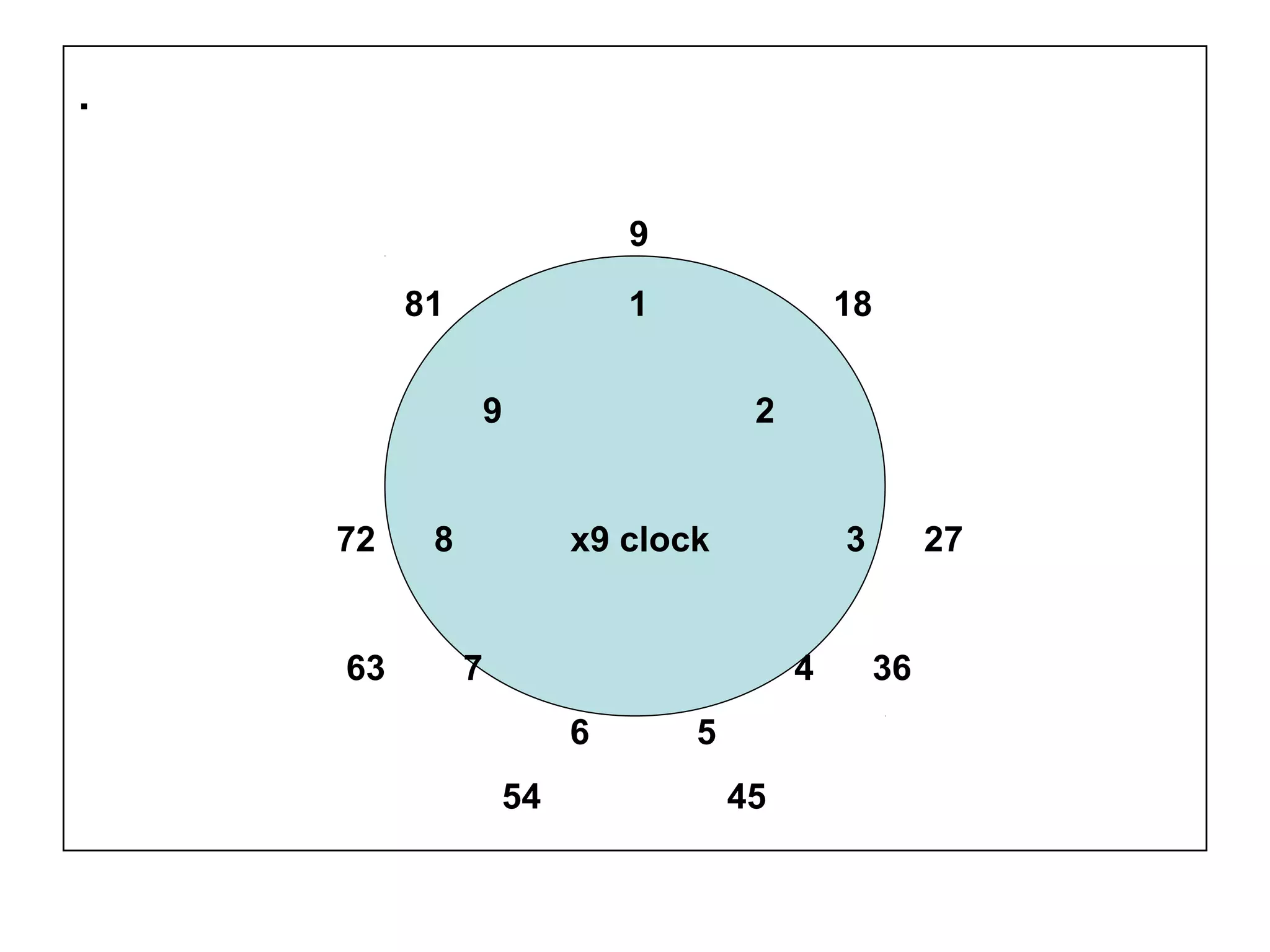 .
9
81 1 18
9 2
72 8 x9 clock 3 27
63 7 4 36
6 5
54 45
 