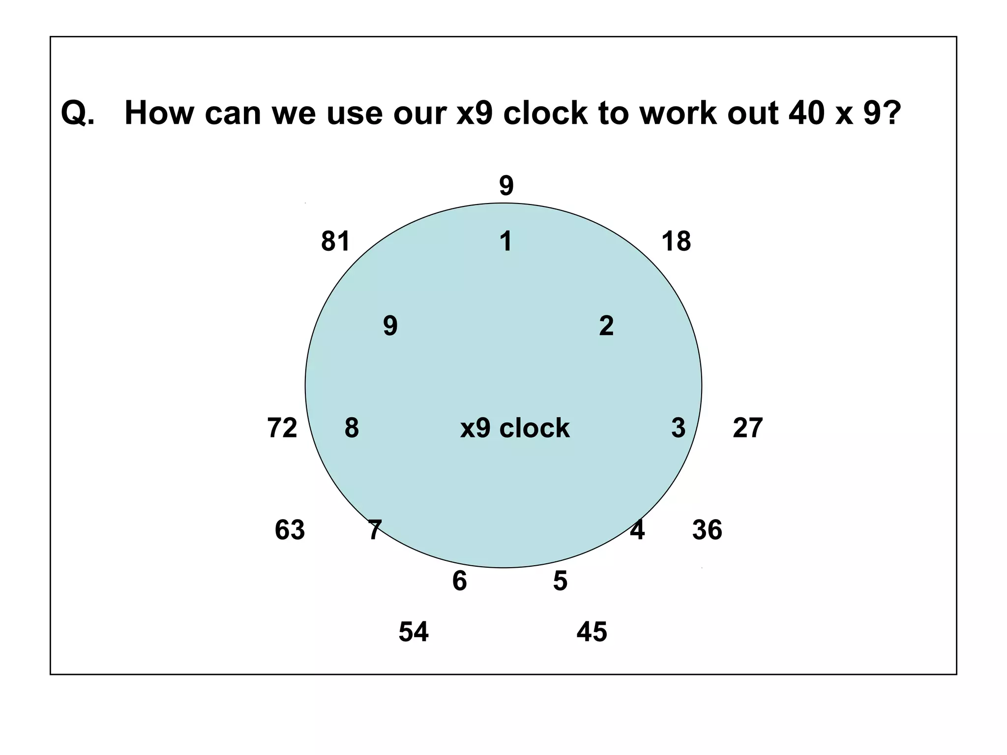Q. How can we use our x9 clock to work out 40 x 9?
9
81 1 18
9 2
72 8 x9 clock 3 27
63 7 4 36
6 5
54 45
 