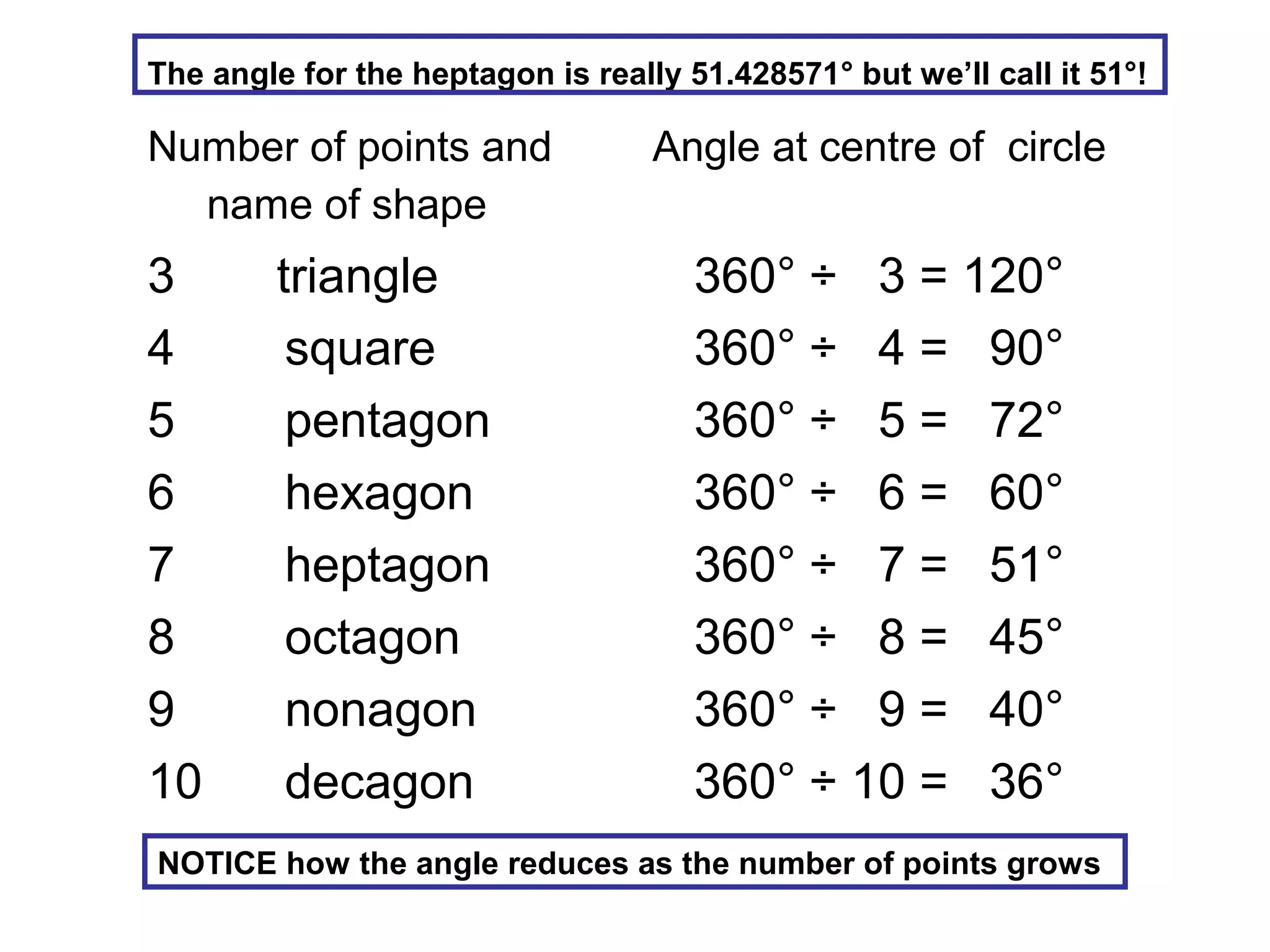 Number of points and
name of shape
Angle at centre of circle
3 triangle 360° ÷ 3 = 120°
4 square 360° ÷ 4 = 90°
5 pentagon 360° ÷ 5 = 72°
6 hexagon 360° ÷ 6 = 60°
7 heptagon 360° ÷ 7 = 51°
8 octagon 360° ÷ 8 = 45°
9 nonagon 360° ÷ 9 = 40°
10 decagon 360° ÷ 10 = 36°
The angle for the heptagon is really 51.428571° but we’ll call it 51°!
NOTICE how the angle reduces as the number of points grows
 