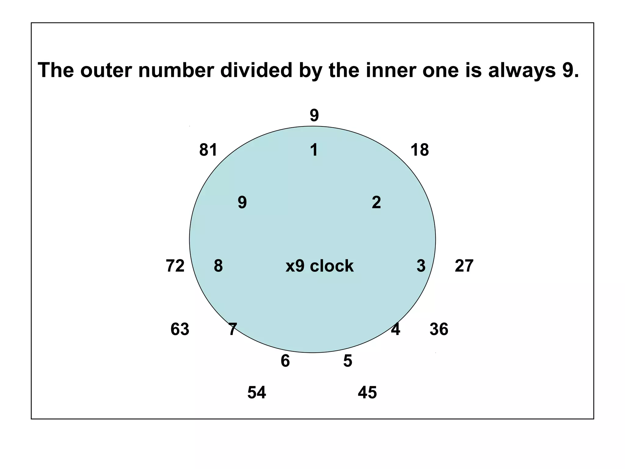 The outer number divided by the inner one is always 9.
9
81 1 18
9 2
72 8 x9 clock 3 27
63 7 4 36
6 5
54 45
 