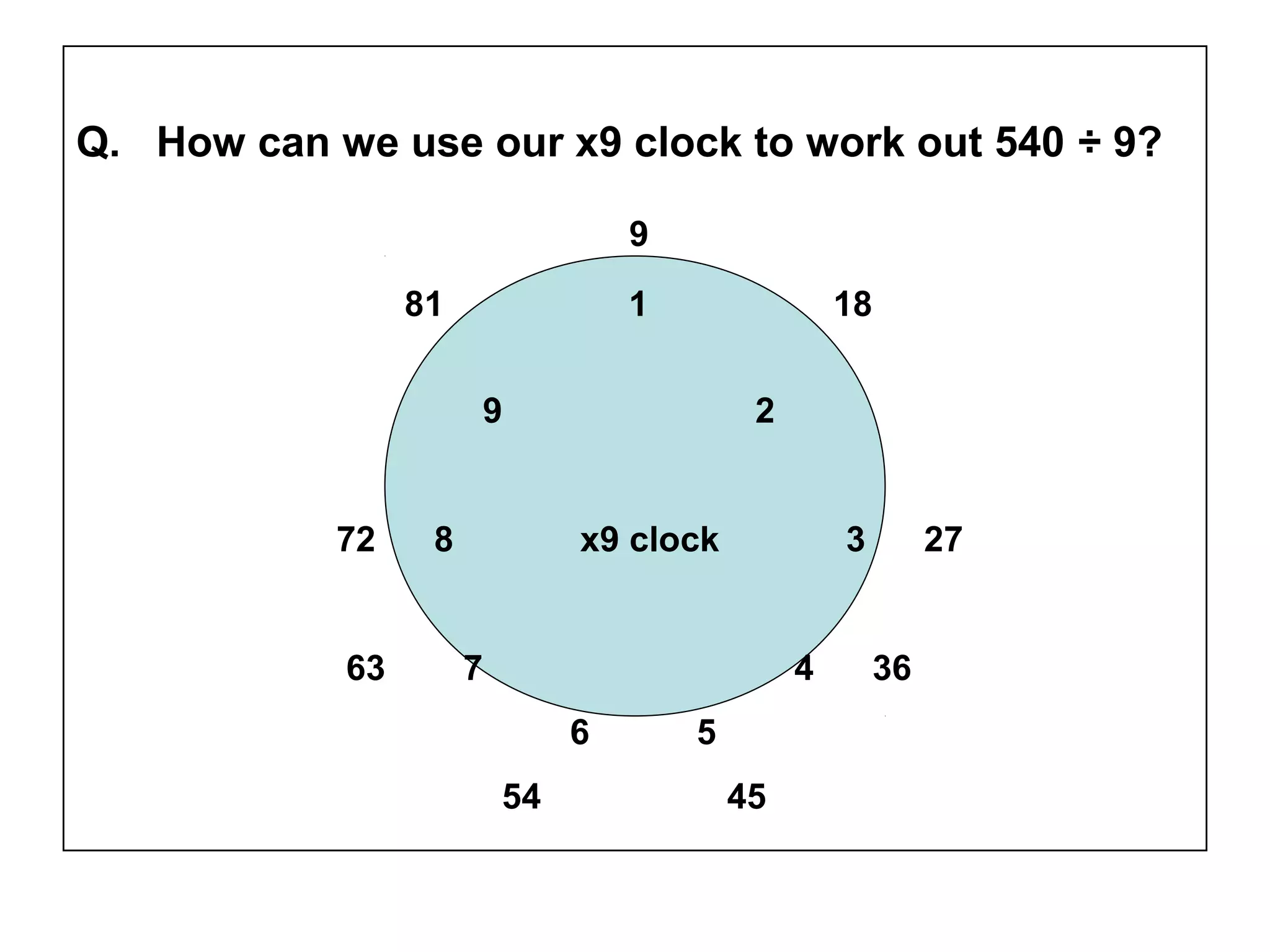 Q. How can we use our x9 clock to work out 540 ÷ 9?
9
81 1 18
9 2
72 8 x9 clock 3 27
63 7 4 36
6 5
54 45
 