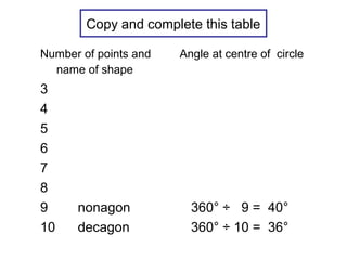 Copy and complete this table
Number of points and
name of shape
Angle at centre of circle
3
4
5
6
7
8
9 nonagon 360° ÷ 9 = 40°
10 decagon 360° ÷ 10 = 36°
 