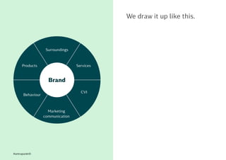 Kontrapunkt©
We draw it up like this.
Surroundings
Marketing
communication
CVI
Behaviour
ServicesProducts
Brand
 