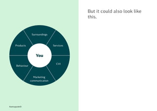 Kontrapunkt©
But it could also look like
this.
Surroundings
Marketing
communication
CVI
Behaviour
ServicesProducts
You
 