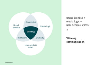 Brand promise +
media logic +  
user needs & wants
=
 
Winning 
communication
Kontrapunkt©
Brand
promise
User needs &
wants
Winning
Media logic
Advertising
UsabilityInefficient
 