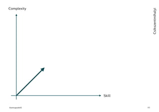 Kontrapunkt© 65
Skill
Complexity
Csikszentmihalyi
Kontrapunkt©
 