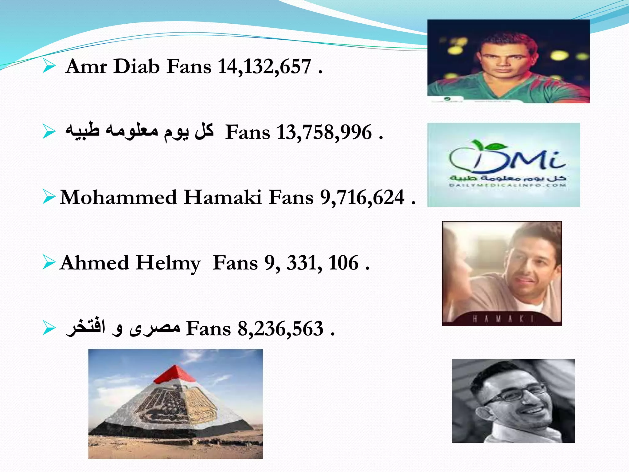  Amr Diab Fans 14,132,657 .
 ‫طبيه‬ ‫معلومه‬ ‫يوم‬ ‫كل‬ Fans 13,758,996 .
Mohammed Hamaki Fans 9,716,624 .
Ahmed Helmy Fans 9, 331, 106 .
 ‫افتخر‬ ‫و‬ ‫مصرى‬ Fans 8,236,563 .
 