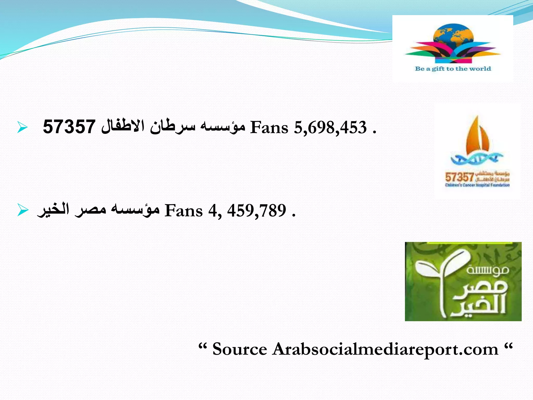 ‫مؤسسه‬‫االطفال‬ ‫سرطان‬57357 Fans 5,698,453 .
 ‫الخير‬ ‫مصر‬ ‫مؤسسه‬ Fans 4, 459,789 .
“ Source Arabsocialmediareport.com “
 