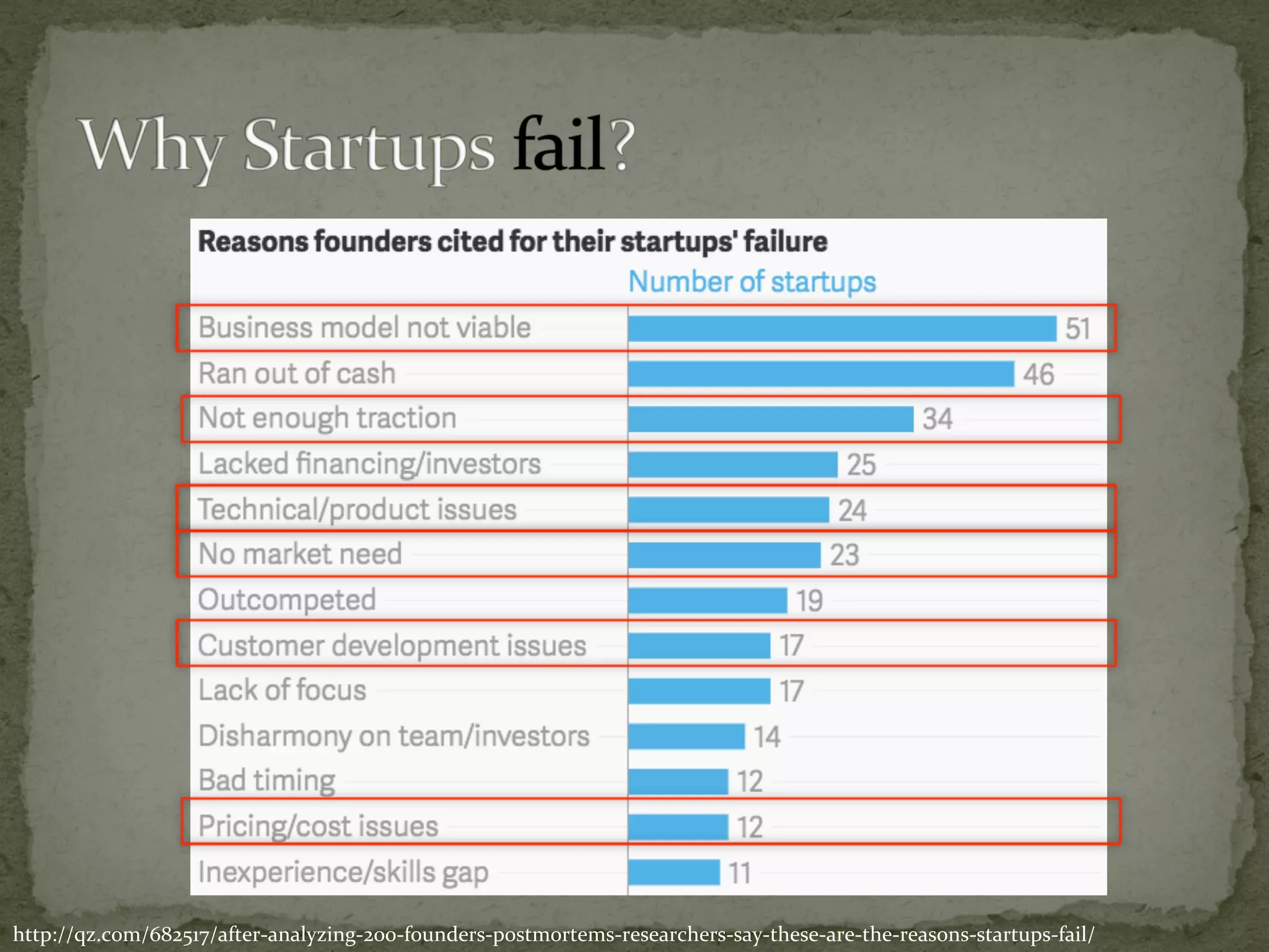 http://qz.com/682517/after-analyzing-200-founders-postmortems-researchers-say-these-are-the-reasons-startups-fail/	
 