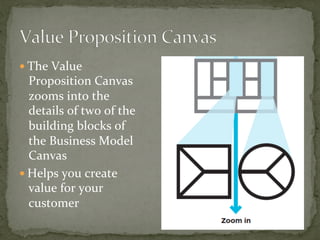 —  The	Value	
Proposition	Canvas	
zooms	into	the	
details	of	two	of	the	
building	blocks	of	
the	Business	Model	
Canvas	
—  Helps	you	create	
value	for	your	
customer	
 
