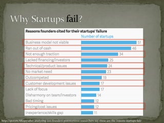 http://qz.com/682517/after-analyzing-200-founders-postmortems-researchers-say-these-are-the-reasons-startups-fail/	
 