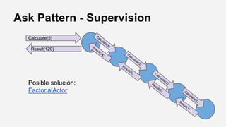 Posible solución:
FactorialActor
Ask Pattern - Supervision
 
