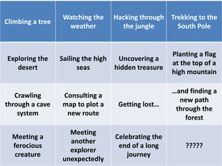 Climbing a tree
Watching the
weather
Hacking through
the jungle
Trekking to the
South Pole
Exploring the
desert
Sailing the high
seas
Uncovering a
hidden treasure
Planting a flag
at the top of a
high mountain
Crawling
through a cave
system
Consulting a
map to plot a
new route
Getting lost…
…and finding a
new path
through the
forest
Meeting a
ferocious
creature
Meeting
another
explorer
unexpectedly
Celebrating the
end of a long
journey
?????
 