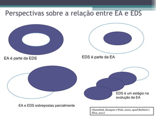 Perspectivas sobre a relação entre EA e EDS
EA é parte da EDS EDS é parte da EA
EA e EDS sobrepostas parcialmente
EDS é um estágio na
evolução da EA
(Hasselink, Kempen e Wals, 2000, apud Barbieri e
Silva, 2011)
 