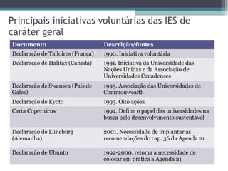 Principais iniciativas voluntárias das IES de
caráter geral
Documento Descrição/fontes
Declaração de Talloires (França) 1990. Iniciativa voluntária
Declaração de Halifax (Canadá) 1991. Iniciativa da Universidade das
Nações Unidas e da Associação de
Universidades Canadenses
Declaração de Swansea (País de
Gales)
1993. Associação das Universidades de
Commonwealth
Declaração de Kyoto 1993. Oito ações
Carta Copernicus 1994. Define o papel das universidades na
busca pelo desenvolvimento sustentável
Declaração de Lüneburg
(Alemanha)
2001. Necessidade de implantar as
recomendações do cap. 36 da Agenda 21
Declaração de Ubuntu 1992-2000. retoma a necessidade de
colocar em prática a Agenda 21
 
