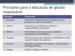 Princípios para a educação de gestão
responsável
Princípio Enunciado
1 – Propósito Desenvolver capacidades para estudantes serem
geradores de valores sustentáveis
2 – Valores Incorporar nas atividades os valores de
responsabilidade social global
3 – Método Criar estruturas educacionais que permitam
experiências de aprendizagem
4 – Pesquisa Buscar pesquisas que aumentem o entendimento sobre
o papel e impacto das empresas
5 – Parceria Interagir com gestores de empresas e explorar juntos
abordagens eficazes
6 – Diálogo Facilitar o diálogo e o debate
 