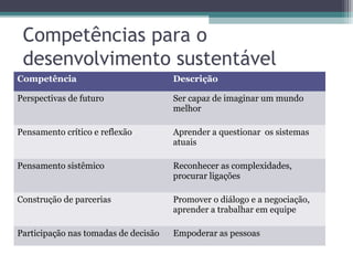 Competências para o
desenvolvimento sustentável
Competência Descrição
Perspectivas de futuro Ser capaz de imaginar um mundo
melhor
Pensamento crítico e reflexão Aprender a questionar os sistemas
atuais
Pensamento sistêmico Reconhecer as complexidades,
procurar ligações
Construção de parcerias Promover o diálogo e a negociação,
aprender a trabalhar em equipe
Participação nas tomadas de decisão Empoderar as pessoas
 