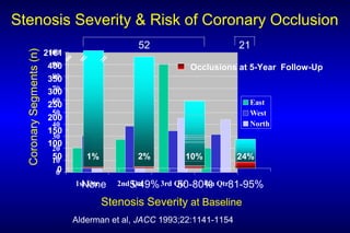 Stenosis Severity & Risk of Coronary Occlusion
0
10
20
30
40
50
60
70
80
90
100
1st Qtr 2nd Qtr 3rd Qtr 4th Qtr
East
West
North
0
50
100
150
200
250
300
350
400
2161
None 5-49% 50-80% 81-95%
52 21
1% 2% 10% 24%
Stenosis Severity at Baseline
CoronarySegments(n)
Occlusions at 5-Year Follow-Up
Alderman et al, JACC 1993;22:1141-1154
 
