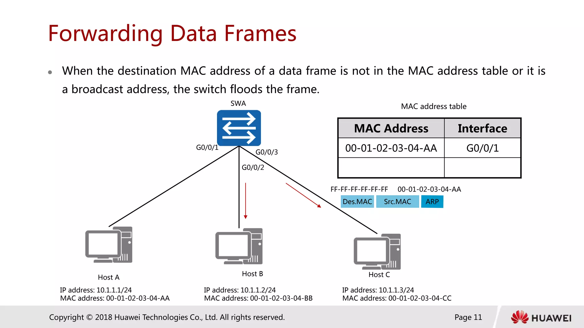 Page 11
Copyright © 2018 Huawei Technologies Co., Ltd. All rights reserved.
MAC Address Interface
00-01-02-03-04-AA G0/0/1
Forwarding Data Frames
 When the destination MAC address of a data frame is not in the MAC address table or it is
a broadcast address, the switch floods the frame.
MAC address table
SWA
Host A Host C
Host B
IP address: 10.1.1.1/24
MAC address: 00-01-02-03-04-AA
IP address: 10.1.1.2/24
MAC address: 00-01-02-03-04-BB
IP address: 10.1.1.3/24
MAC address: 00-01-02-03-04-CC
G0/0/1
G0/0/2
G0/0/3
Des.MAC
00-01-02-03-04-AA
FF-FF-FF-FF-FF-FF
Src.MAC
 