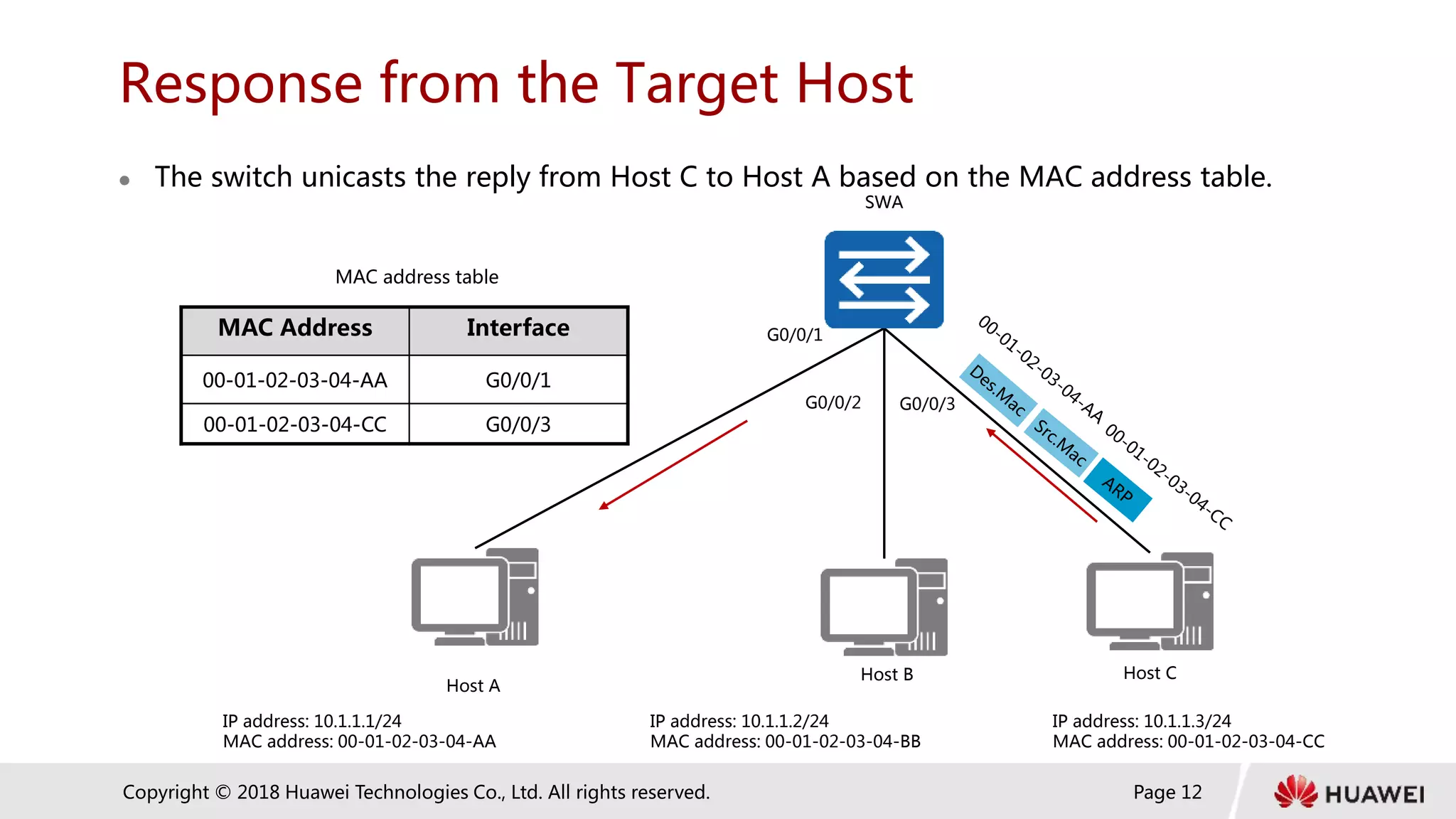 Page 12
Copyright © 2018 Huawei Technologies Co., Ltd. All rights reserved.
Response from the Target Host
 The switch unicasts the reply from Host C to Host A based on the MAC address table.
MAC Address Interface
00-01-02-03-04-AA G0/0/1
00-01-02-03-04-CC G0/0/3
MAC address table
SWA
Host A
Host C
Host B
IP address: 10.1.1.1/24
MAC address: 00-01-02-03-04-AA
IP address: 10.1.1.2/24
MAC address: 00-01-02-03-04-BB
IP address: 10.1.1.3/24
MAC address: 00-01-02-03-04-CC
G0/0/1
G0/0/2 G0/0/3
 