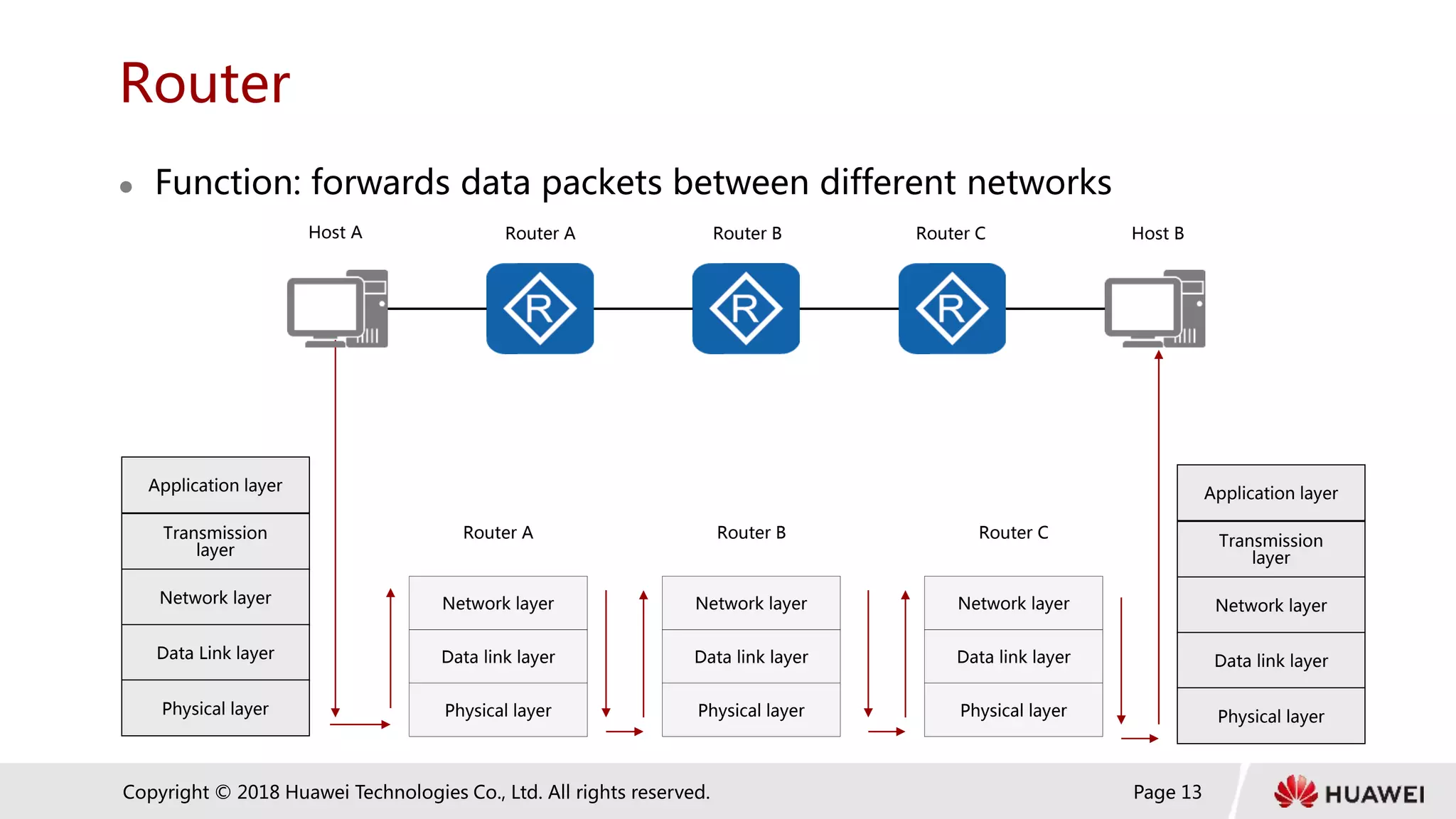Page 13
Copyright © 2018 Huawei Technologies Co., Ltd. All rights reserved.
Router
 Function: forwards data packets between different networks
Network layer
Data link layer
Physical layer
Network layer
Data link layer
Physical layer
Network layer
Data link layer
Physical layer
Router A Router B Router C
Application layer
Transmission
layer
Network layer
Data link layer
Physical layer
Host A Host B
Application layer
Transmission
layer
Network layer
Data Link layer
Physical layer
Router C
Router B
Router A
 