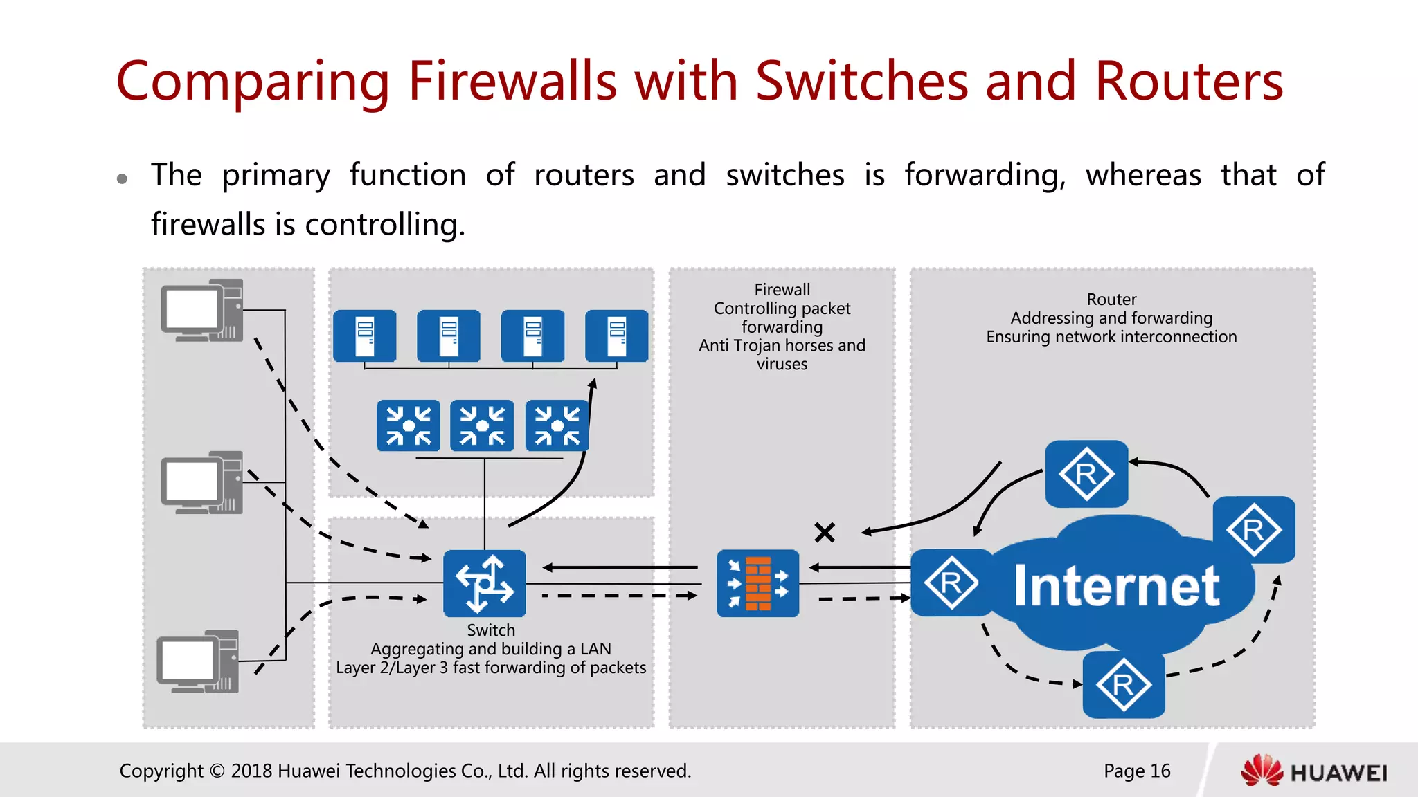 Page 16
Copyright © 2018 Huawei Technologies Co., Ltd. All rights reserved.
Comparing Firewalls with Switches and Routers
 The primary function of routers and switches is forwarding, whereas that of
firewalls is controlling.
Switch
Aggregating and building a LAN
Layer 2/Layer 3 fast forwarding of packets
Firewall
Controlling packet
forwarding
Anti Trojan horses and
viruses
Router
Addressing and forwarding
Ensuring network interconnection
×
 