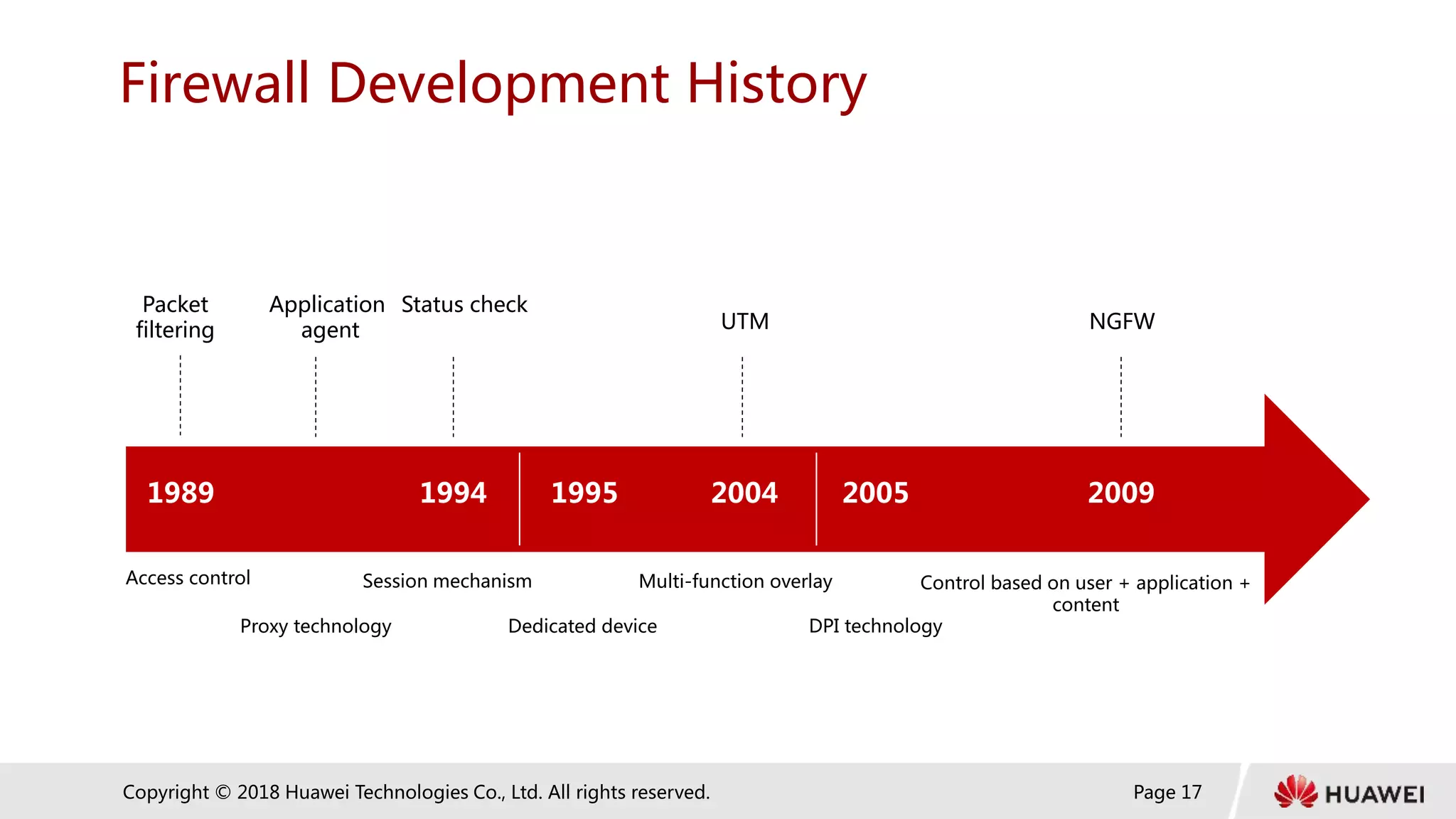 Page 17
Copyright © 2018 Huawei Technologies Co., Ltd. All rights reserved.
Firewall Development History
1989 1994 1995 2004 2005 2009
Access control
Packet
filtering
Application
agent
Status check
UTM NGFW
Dedicated device
Session mechanism Multi-function overlay
DPI technology
Proxy technology
Control based on user + application +
content
 