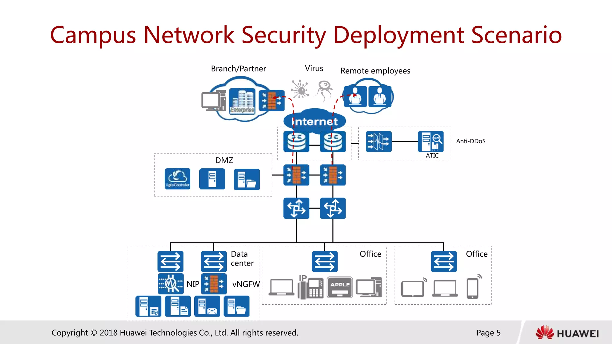 Page 5
Copyright © 2018 Huawei Technologies Co., Ltd. All rights reserved.
Campus Network Security Deployment Scenario
Remote employees
Branch/Partner Virus
DMZ
Office Office
Data
center
NIP vNGFW
Anti-DDoS
ATIC
 