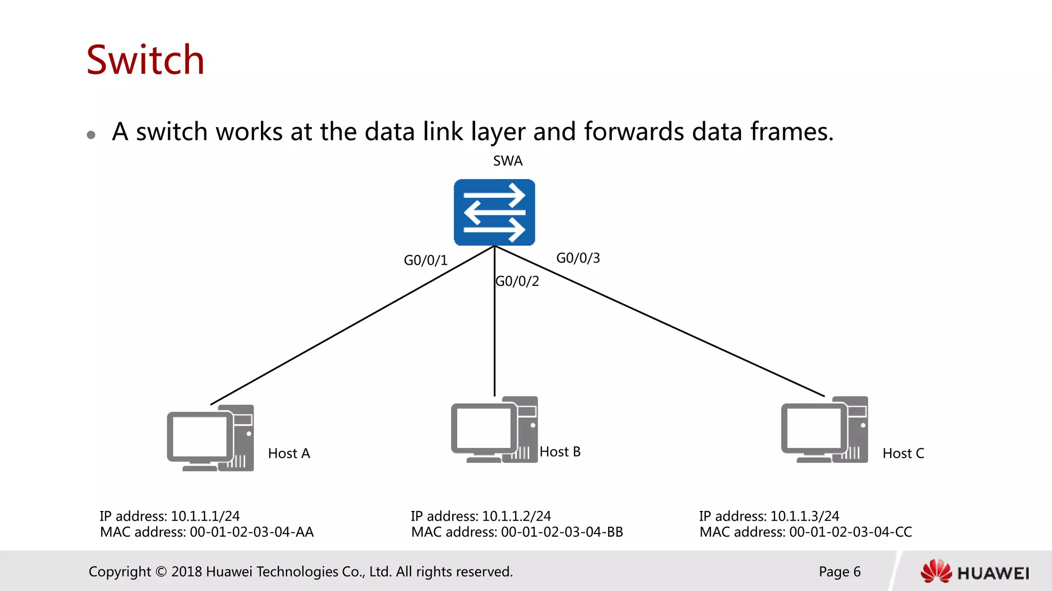 Page 6
Copyright © 2018 Huawei Technologies Co., Ltd. All rights reserved.
Switch
 A switch works at the data link layer and forwards data frames.
SWA
Host A Host C
Host B
IP address: 10.1.1.1/24
MAC address: 00-01-02-03-04-AA
IP address: 10.1.1.2/24
MAC address: 00-01-02-03-04-BB
IP address: 10.1.1.3/24
MAC address: 00-01-02-03-04-CC
G0/0/1
G0/0/2
G0/0/3
 