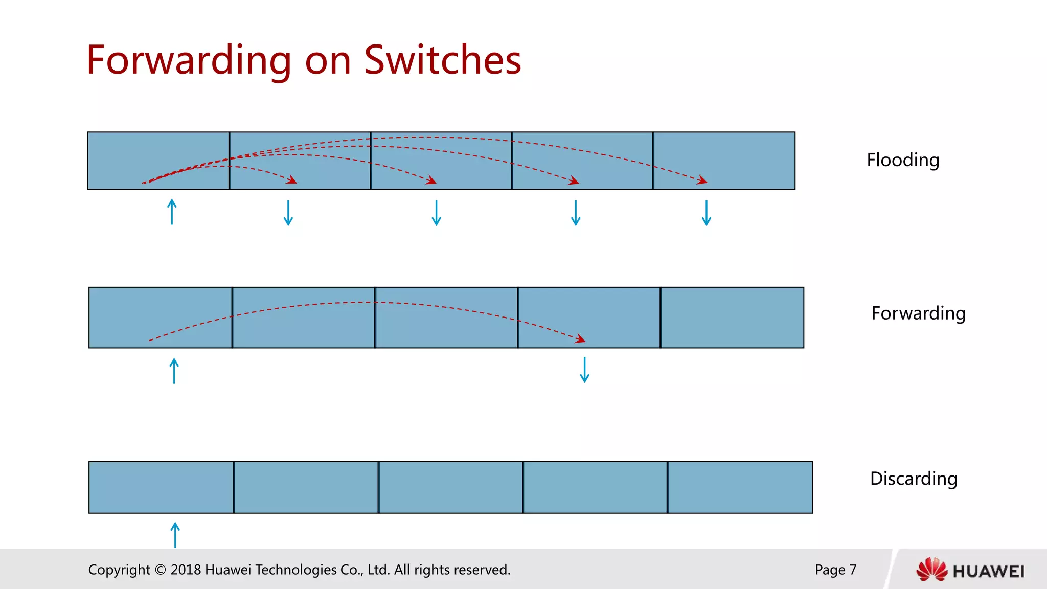Page 7
Copyright © 2018 Huawei Technologies Co., Ltd. All rights reserved.
Forwarding on Switches
Flooding
Forwarding
Discarding
 