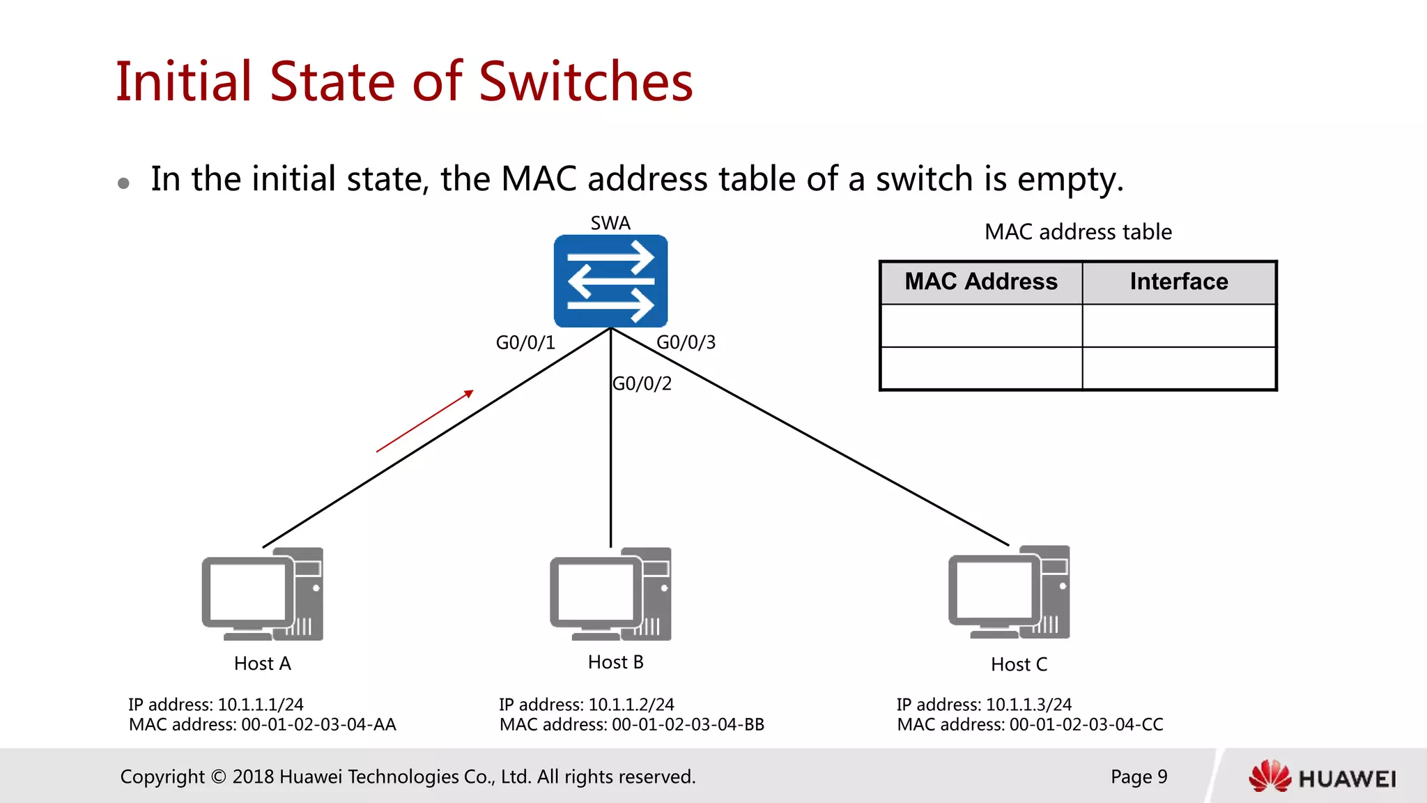 Page 9
Copyright © 2018 Huawei Technologies Co., Ltd. All rights reserved.
Initial State of Switches
 In the initial state, the MAC address table of a switch is empty.
MAC address table
MAC Address Interface
SWA
Host A Host C
Host B
IP address: 10.1.1.1/24
MAC address: 00-01-02-03-04-AA
IP address: 10.1.1.2/24
MAC address: 00-01-02-03-04-BB
IP address: 10.1.1.3/24
MAC address: 00-01-02-03-04-CC
G0/0/1
G0/0/2
G0/0/3
 