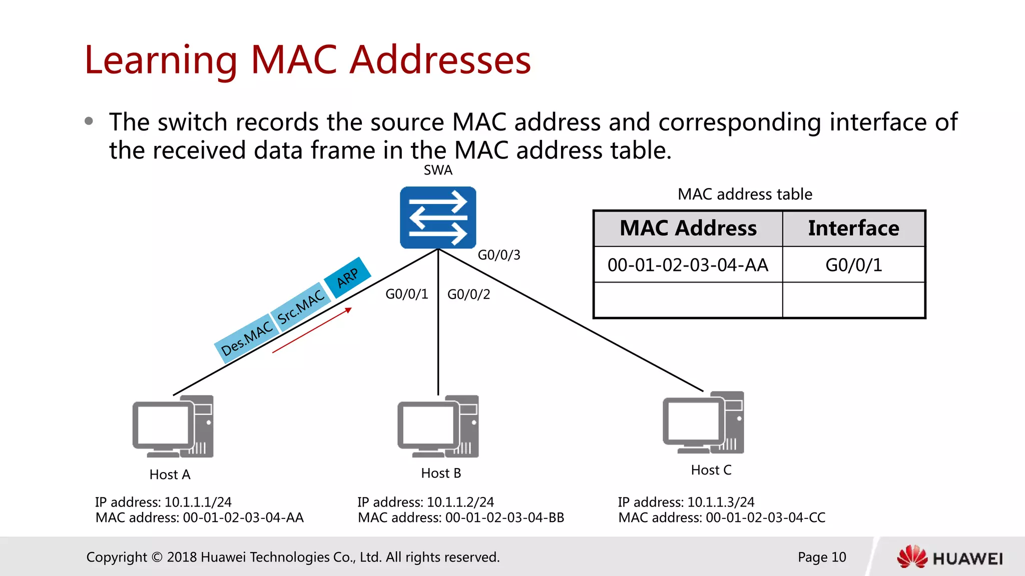 Page 10
Copyright © 2018 Huawei Technologies Co., Ltd. All rights reserved.
Learning MAC Addresses
 The switch records the source MAC address and corresponding interface of
the received data frame in the MAC address table.
MAC Address Interface
00-01-02-03-04-AA G0/0/1
MAC address table
SWA
Host A Host C
Host B
IP address: 10.1.1.1/24
MAC address: 00-01-02-03-04-AA
IP address: 10.1.1.2/24
MAC address: 00-01-02-03-04-BB
IP address: 10.1.1.3/24
MAC address: 00-01-02-03-04-CC
G0/0/1 G0/0/2
G0/0/3
 