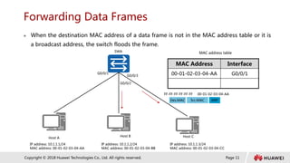 Page 11
Copyright © 2018 Huawei Technologies Co., Ltd. All rights reserved.
MAC Address Interface
00-01-02-03-04-AA G0/0/1
Forwarding Data Frames
 When the destination MAC address of a data frame is not in the MAC address table or it is
a broadcast address, the switch floods the frame.
MAC address table
SWA
Host A Host C
Host B
IP address: 10.1.1.1/24
MAC address: 00-01-02-03-04-AA
IP address: 10.1.1.2/24
MAC address: 00-01-02-03-04-BB
IP address: 10.1.1.3/24
MAC address: 00-01-02-03-04-CC
G0/0/1
G0/0/2
G0/0/3
Des.MAC
00-01-02-03-04-AA
FF-FF-FF-FF-FF-FF
Src.MAC
 