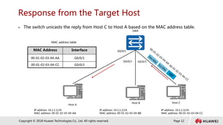 Page 12
Copyright © 2018 Huawei Technologies Co., Ltd. All rights reserved.
Response from the Target Host
 The switch unicasts the reply from Host C to Host A based on the MAC address table.
MAC Address Interface
00-01-02-03-04-AA G0/0/1
00-01-02-03-04-CC G0/0/3
MAC address table
SWA
Host A
Host C
Host B
IP address: 10.1.1.1/24
MAC address: 00-01-02-03-04-AA
IP address: 10.1.1.2/24
MAC address: 00-01-02-03-04-BB
IP address: 10.1.1.3/24
MAC address: 00-01-02-03-04-CC
G0/0/1
G0/0/2 G0/0/3
 