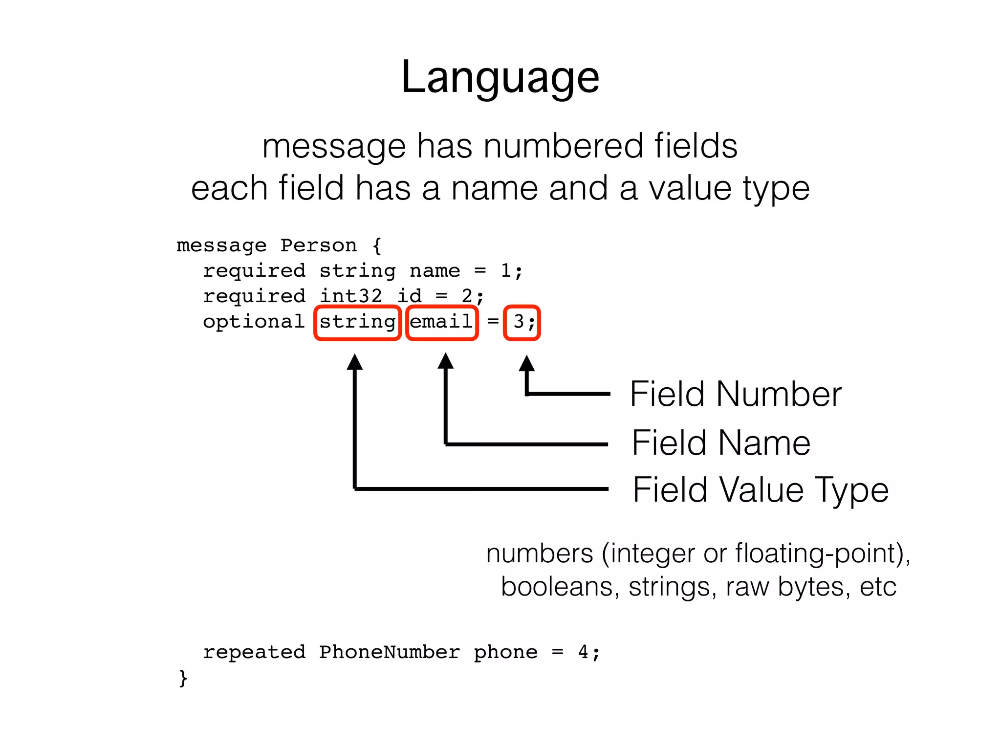 message Person {
required string name = 1;
required int32 id = 2;
optional string email = 3;
repeated PhoneNumber phone = 4;
}
Language
message has numbered ﬁelds
each ﬁeld has a name and a value type
Field Number
Field Name
Field Value Type
numbers (integer or ﬂoating-point),
booleans, strings, raw bytes, etc
 