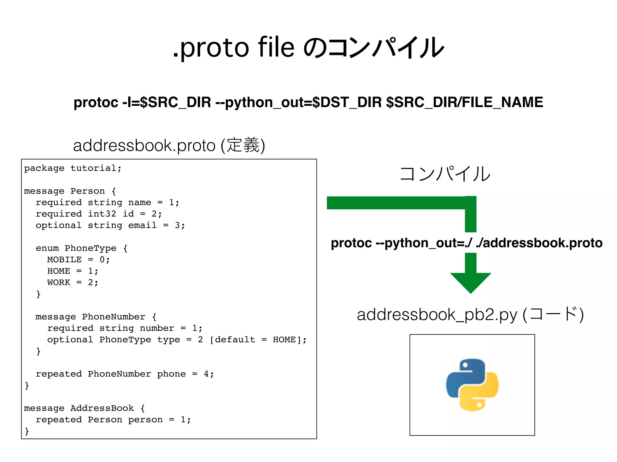 .proto file のコンパイル
protoc -I=$SRC_DIR --python_out=$DST_DIR $SRC_DIR/FILE_NAME
package tutorial;
message Person {
required string name = 1;
required int32 id = 2;
optional string email = 3;
enum PhoneType {
MOBILE = 0;
HOME = 1;
WORK = 2;
}
message PhoneNumber {
required string number = 1;
optional PhoneType type = 2 [default = HOME];
}
repeated PhoneNumber phone = 4;
}
message AddressBook {
repeated Person person = 1;
}
addressbook.proto (定義)
protoc --python_out=./ ./addressbook.proto
コンパイル
addressbook_pb2.py (コード)
 