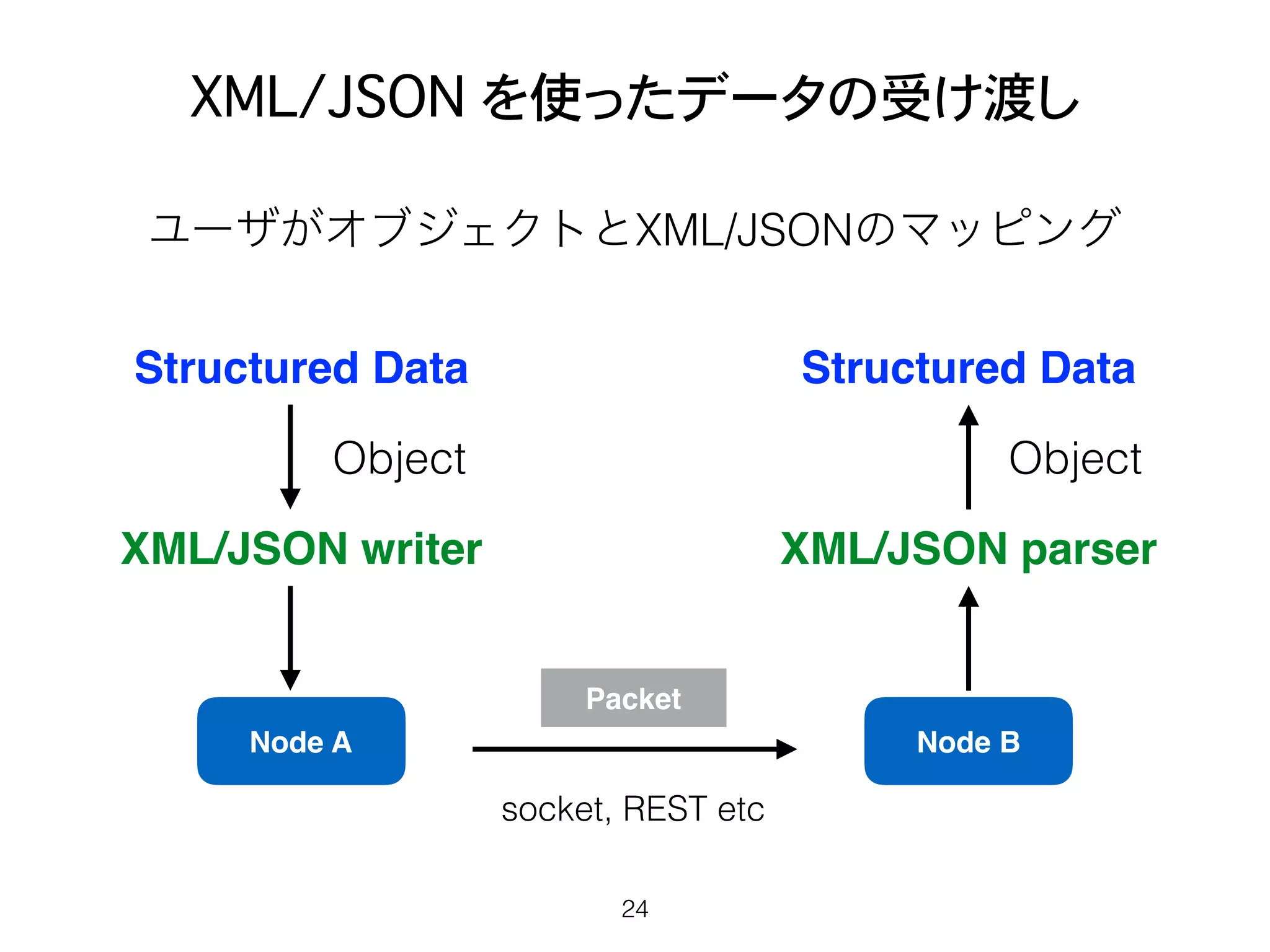 XML/JSON を使ったデータの受け渡し
24
Node A Node B
Packet
XML/JSON writer
Structured Data
XML/JSON parser
Structured Data
Object Object
socket, REST etc
ユーザがオブジェクトとXML/JSONのマッピング
 