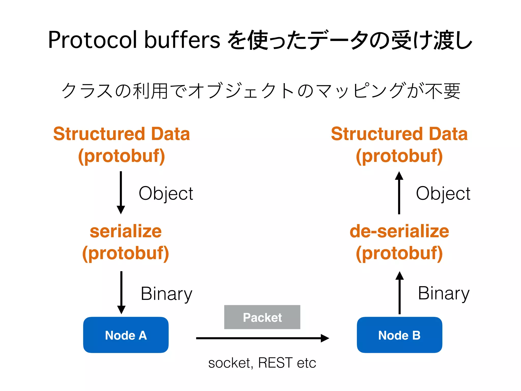 Protocol buffers を使ったデータの受け渡し
Node A Node B
Packet
serialize
(protobuf)
Structured Data
(protobuf)
de-serialize
(protobuf)
Structured Data
(protobuf)
Binary
Object Object
Binary
socket, REST etc
クラスの利用でオブジェクトのマッピングが不要
 