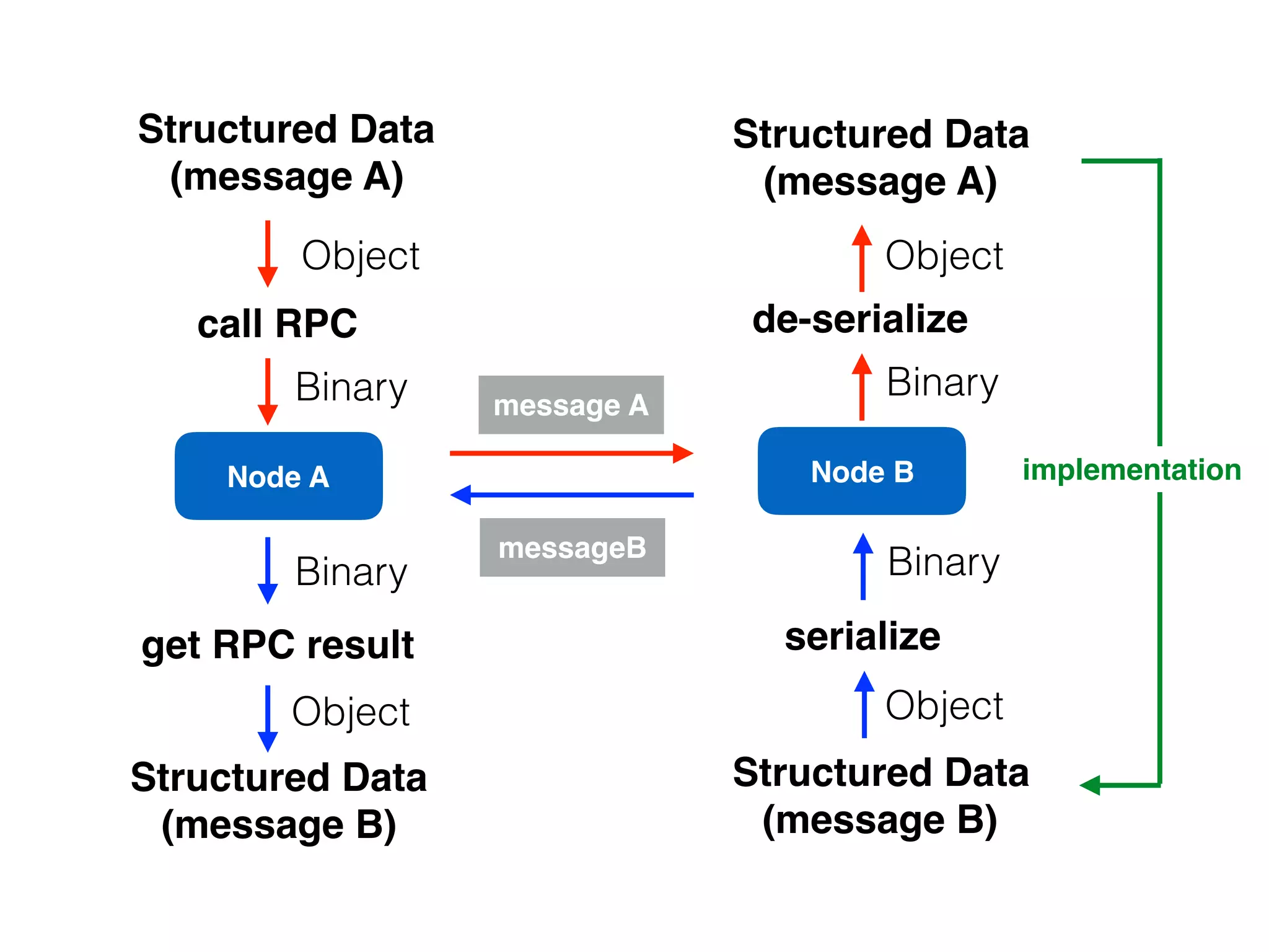 Node A Node B
message A
call RPC
Structured Data
(message A)
de-serialize
Binary
Object Object
Binary
Structured Data
(message A)
messageB
get RPC result
Structured Data
(message B)
Binary
Structured Data
(message B)
Binary
serialize
Object
implementation
Object
 