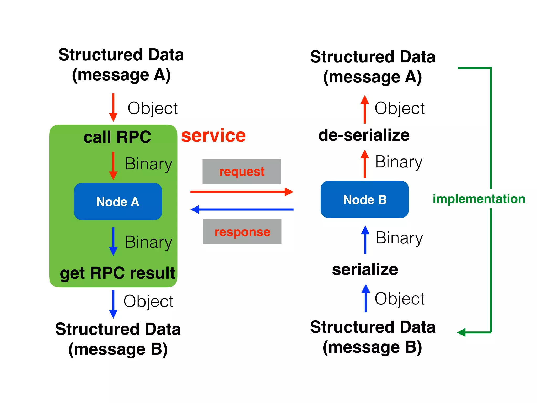 Node A Node B
request
call RPC
Structured Data
(message A)
de-serialize
Binary
Object Object
Binary
Structured Data
(message A)
response
get RPC result
Structured Data
(message B)
Binary
Structured Data
(message B)
Binary
serialize
Object
implementation
Object
service
 