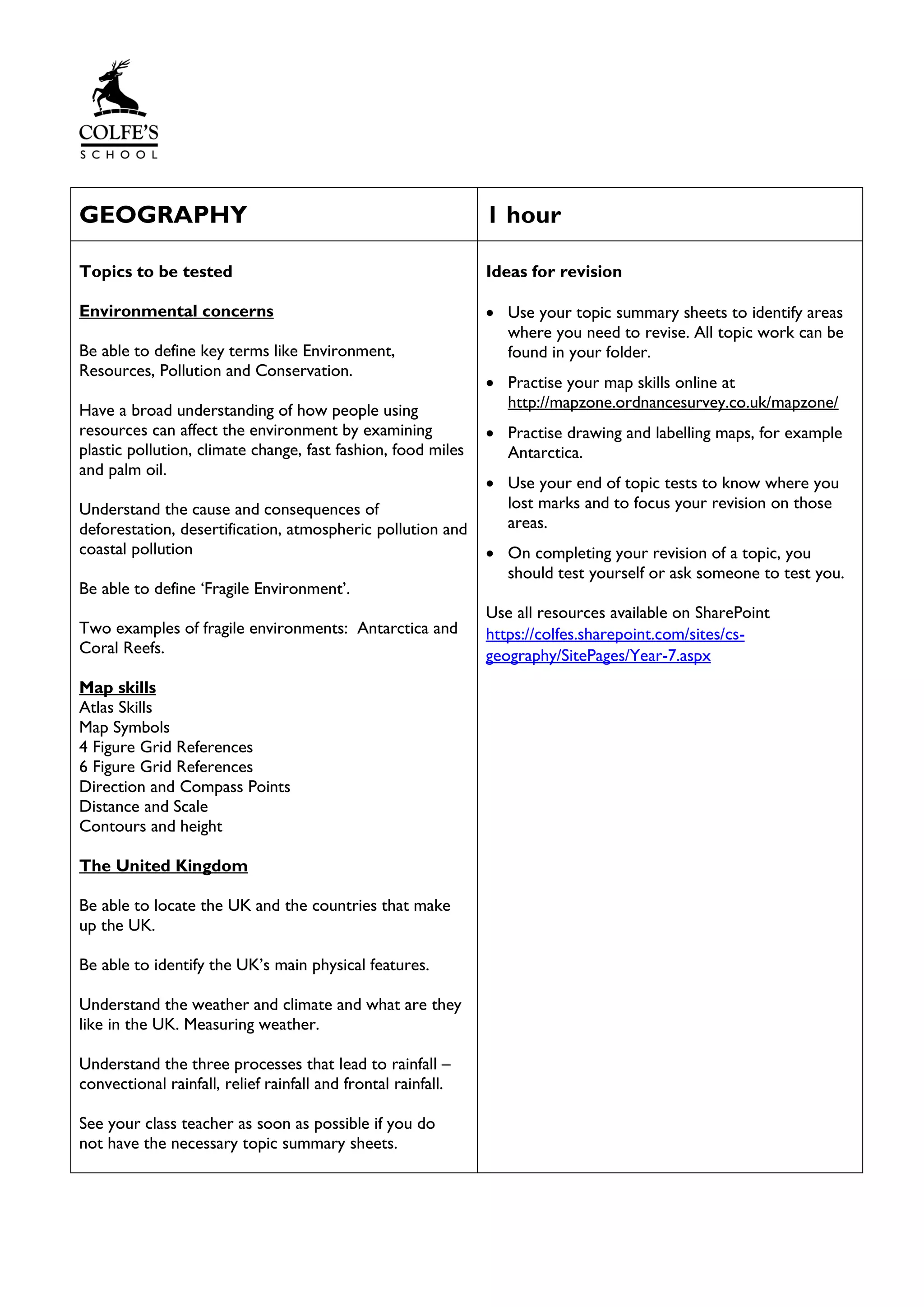 GEOGRAPHY 1 hour
Topics to be tested
Environmental concerns
Be able to define key terms like Environment,
Resources, Pollution and Conservation.
Have a broad understanding of how people using
resources can affect the environment by examining
plastic pollution, climate change, fast fashion, food miles
and palm oil.
Understand the cause and consequences of
deforestation, desertification, atmospheric pollution and
coastal pollution
Be able to define ‘Fragile Environment’.
Two examples of fragile environments: Antarctica and
Coral Reefs.
Map skills
Atlas Skills
Map Symbols
4 Figure Grid References
6 Figure Grid References
Direction and Compass Points
Distance and Scale
Contours and height
The United Kingdom
Be able to locate the UK and the countries that make
up the UK.
Be able to identify the UK’s main physical features.
Understand the weather and climate and what are they
like in the UK. Measuring weather.
Understand the three processes that lead to rainfall –
convectional rainfall, relief rainfall and frontal rainfall.
See your class teacher as soon as possible if you do
not have the necessary topic summary sheets.
Ideas for revision
• Use your topic summary sheets to identify areas
where you need to revise. All topic work can be
found in your folder.
• Practise your map skills online at
http://mapzone.ordnancesurvey.co.uk/mapzone/
• Practise drawing and labelling maps, for example
Antarctica.
• Use your end of topic tests to know where you
lost marks and to focus your revision on those
areas.
• On completing your revision of a topic, you
should test yourself or ask someone to test you.
Use all resources available on SharePoint
https://colfes.sharepoint.com/sites/cs-
geography/SitePages/Year-7.aspx
 