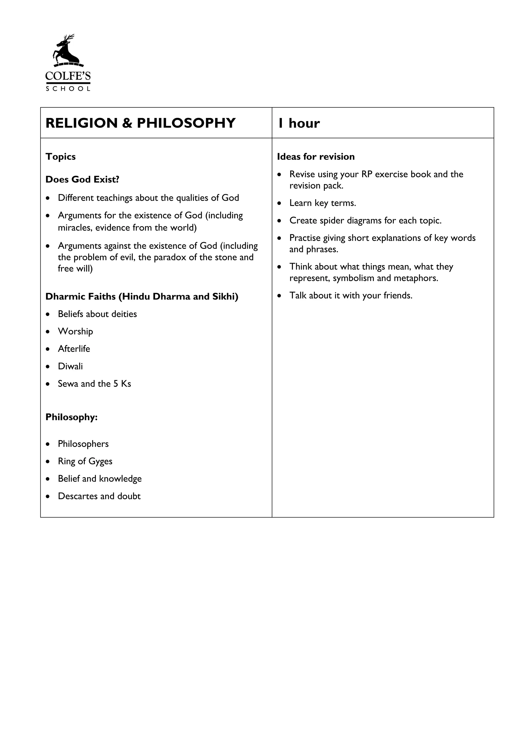 RELIGION & PHILOSOPHY 1 hour
Topics
Does God Exist?
• Different teachings about the qualities of God
• Arguments for the existence of God (including
miracles, evidence from the world)
• Arguments against the existence of God (including
the problem of evil, the paradox of the stone and
free will)
Dharmic Faiths (Hindu Dharma and Sikhi)
• Beliefs about deities
• Worship
• Afterlife
• Diwali
• Sewa and the 5 Ks
Philosophy:
• Philosophers
• Ring of Gyges
• Belief and knowledge
• Descartes and doubt
Ideas for revision
• Revise using your RP exercise book and the
revision pack.
• Learn key terms.
• Create spider diagrams for each topic.
• Practise giving short explanations of key words
and phrases.
• Think about what things mean, what they
represent, symbolism and metaphors.
• Talk about it with your friends.
 