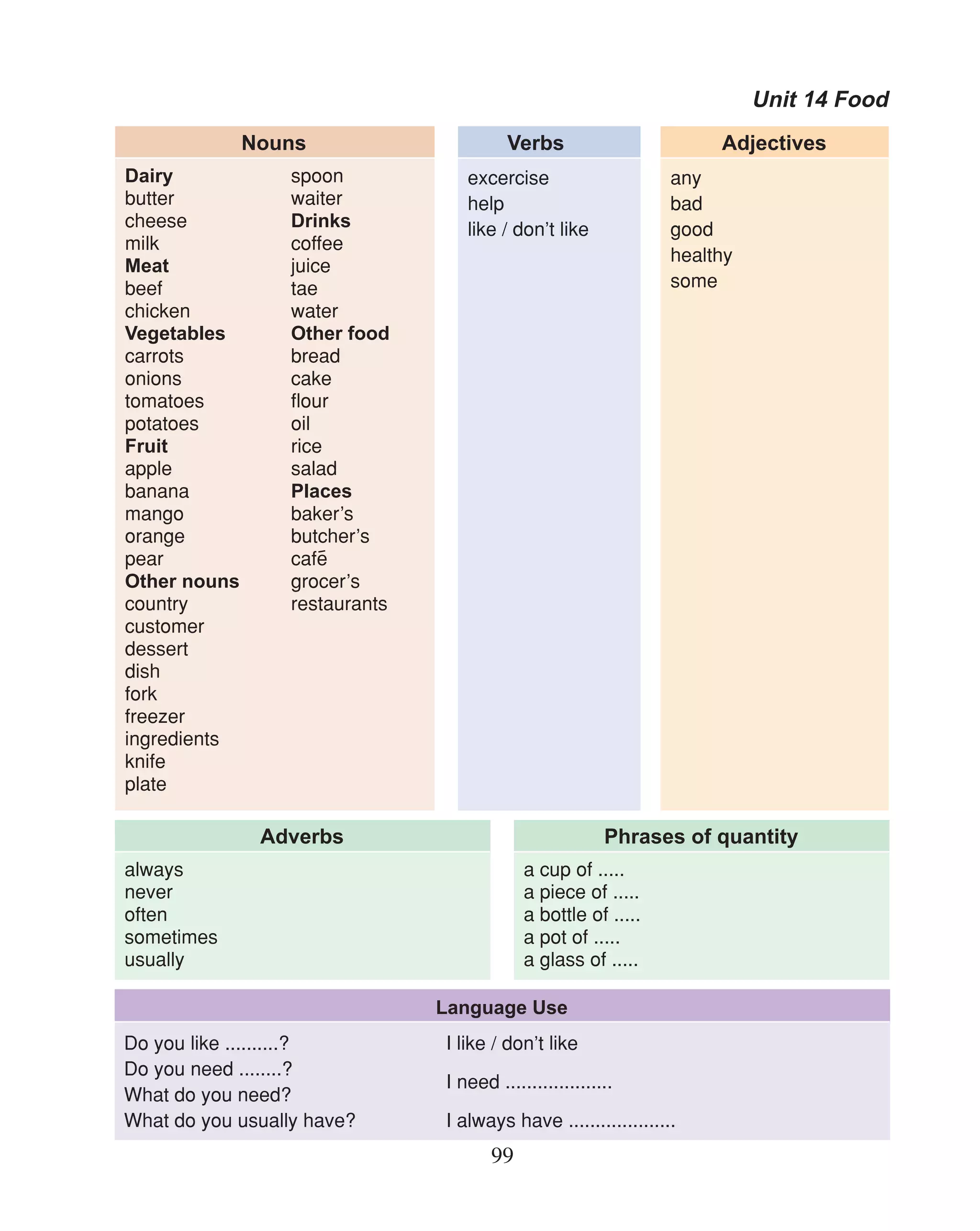 Unit 14 Food
              Nouns                      Verbs                        Adjectives
Dairy             spoon            excercise                     any
butter            waiter           help                          bad
cheese            Drinks           like / don’t like             good
milk              coffee
                                                                 healthy
Meat              juice
beef              tae                                            some
chicken           water
Vegetables        Other food
carrots           bread
onions            cake
tomatoes          flour
potatoes          oil
Fruit             rice
apple             salad
banana            Places
mango             baker’s
orange            butcher’s
pear              cafe
Other nouns       grocer’s
country           restaurants
customer
dessert
dish
fork
freezer
ingredients
knife
plate

               Adverbs                                   Phrases of quantity
always                                      a cup of .....
never                                       a piece of .....
often                                       a bottle of .....
sometimes                                   a pot of .....
usually                                     a glass of .....

                                Language Use
Do you like ..........?         I like / don’t like
Do you need ........?
                                I need ....................
What do you need?
What do you usually have?       I always have ....................
                                       99
 