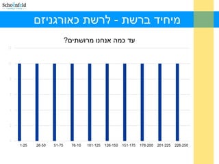 ‫כאורגניזם‬ ‫לרשת‬ - ‫ברשת‬ ‫מיחיד‬
 