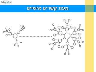 ‫אישיים‬ ‫קשרים‬ ‫מפת‬‫אישיים‬ ‫קשרים‬ ‫מפת‬
 